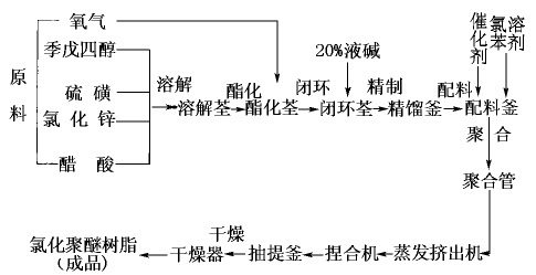 氯化聚醚有哪些性能